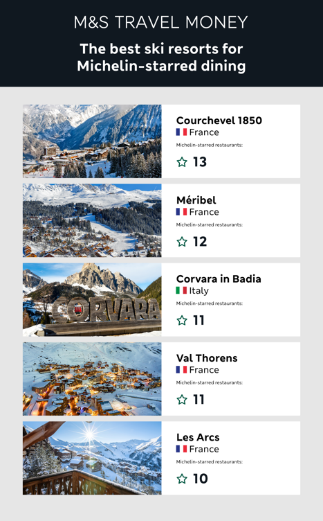 Table showing Europe's best ski resorts for Michelin-starred dining